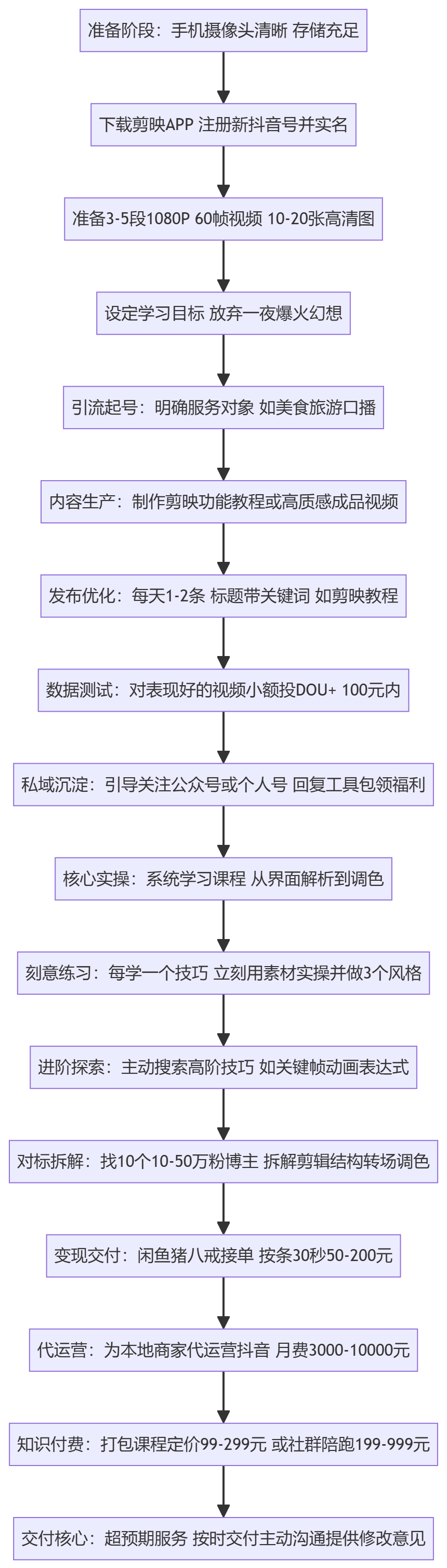 SOP执行流程图